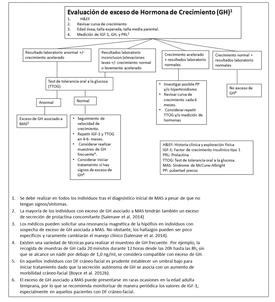 Pruebas y seguimiento recomendado para la evaluación del exceso de hormona de crecimiento en individuos con Displasia Fibrosa / Síndrome de McCune-Albright