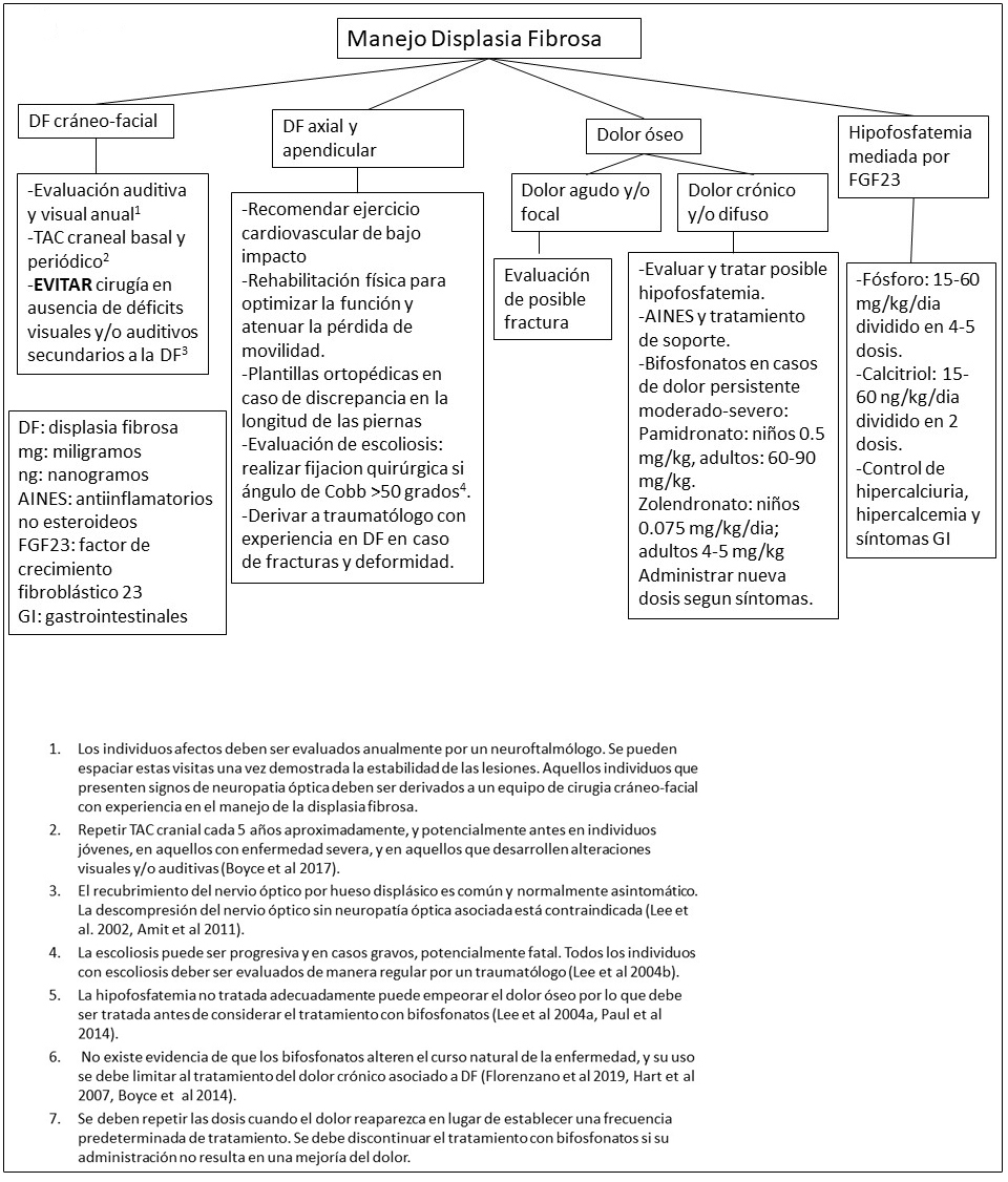 Manejo clínico recomendado para individuos con Displasia Fibrosa