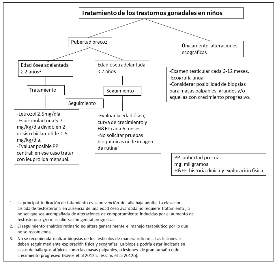 Manejo clínico recomendado para niños con alteraciones gonadales con Displasia Fibrosa/Síndrome de McCune-Albright