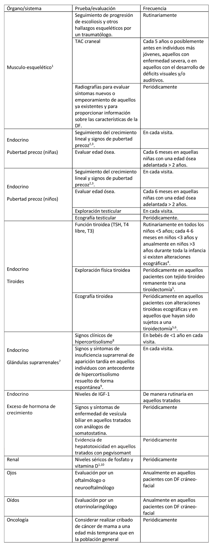 Seguimiento recomendado para individuos con Displasia Fibrosa/Síndrome de McCune-Albright