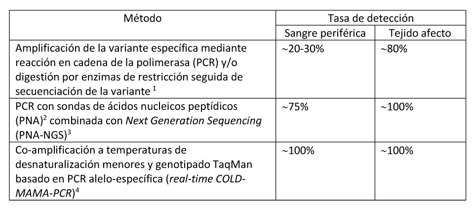 Técnicas disponibles para la Detección de Variantes Patogénicas en pacientes con Displasia Fibrosa/Síndrome de McCune-Albright